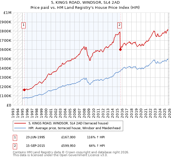 5, KINGS ROAD, WINDSOR, SL4 2AD: Price paid vs HM Land Registry's House Price Index
