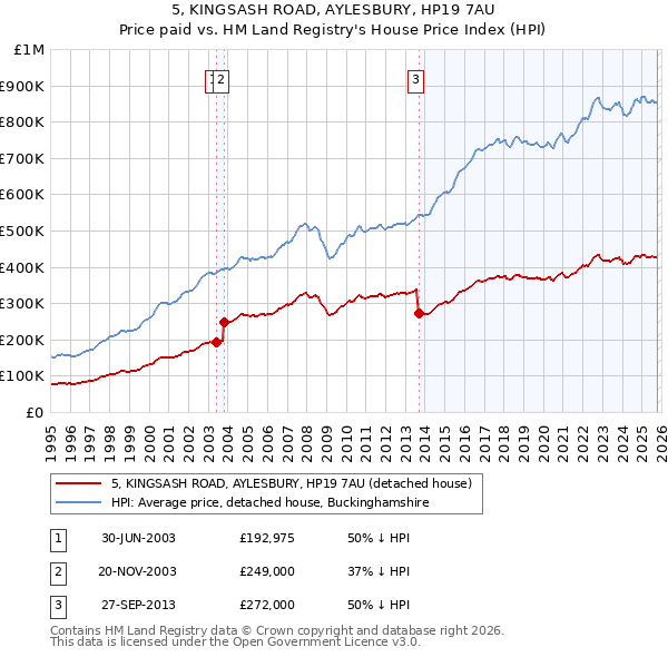 5, KINGSASH ROAD, AYLESBURY, HP19 7AU: Price paid vs HM Land Registry's House Price Index