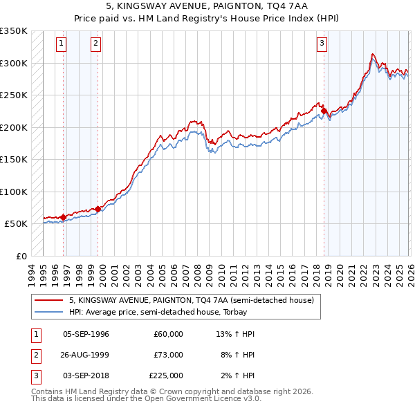 5, KINGSWAY AVENUE, PAIGNTON, TQ4 7AA: Price paid vs HM Land Registry's House Price Index
