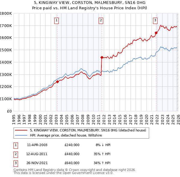 5, KINGWAY VIEW, CORSTON, MALMESBURY, SN16 0HG: Price paid vs HM Land Registry's House Price Index