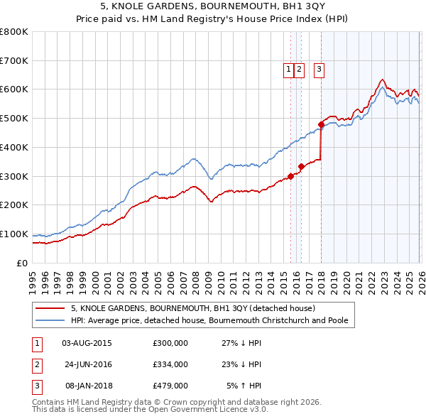 5, KNOLE GARDENS, BOURNEMOUTH, BH1 3QY: Price paid vs HM Land Registry's House Price Index