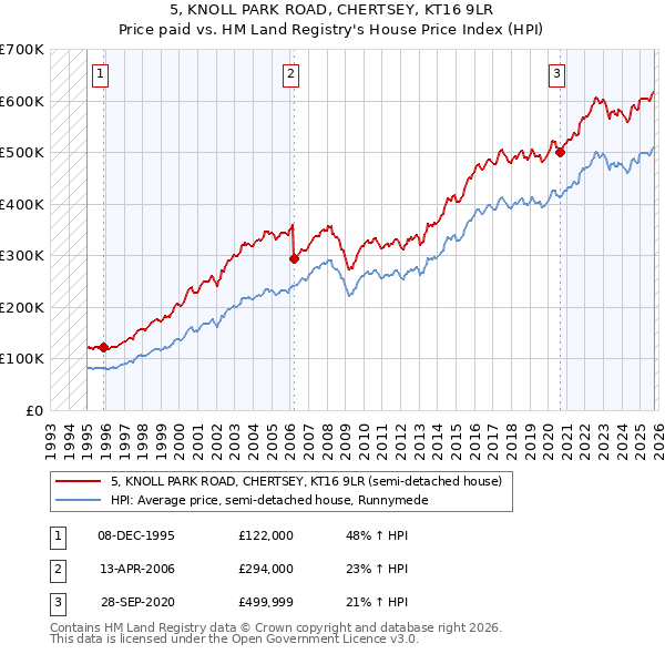 5, KNOLL PARK ROAD, CHERTSEY, KT16 9LR: Price paid vs HM Land Registry's House Price Index