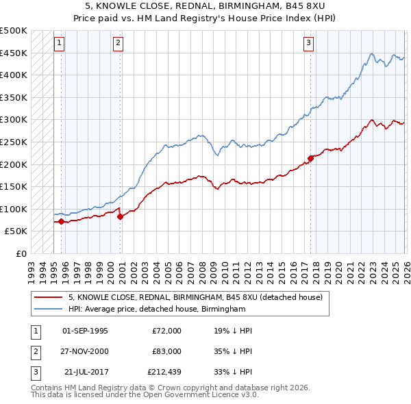 5, KNOWLE CLOSE, REDNAL, BIRMINGHAM, B45 8XU: Price paid vs HM Land Registry's House Price Index