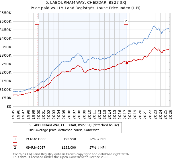5, LABOURHAM WAY, CHEDDAR, BS27 3XJ: Price paid vs HM Land Registry's House Price Index