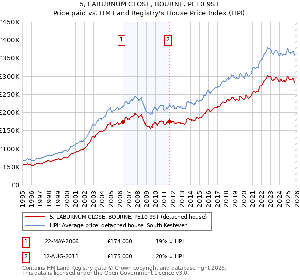 5, LABURNUM CLOSE, BOURNE, PE10 9ST: Price paid vs HM Land Registry's House Price Index