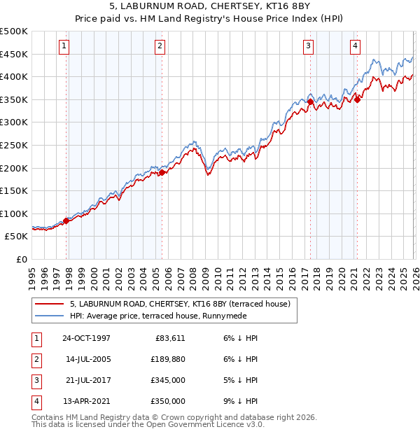 5, LABURNUM ROAD, CHERTSEY, KT16 8BY: Price paid vs HM Land Registry's House Price Index