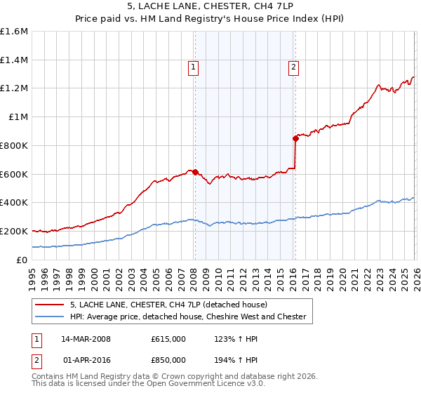 5, LACHE LANE, CHESTER, CH4 7LP: Price paid vs HM Land Registry's House Price Index