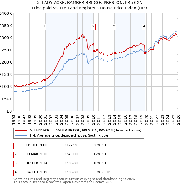 5, LADY ACRE, BAMBER BRIDGE, PRESTON, PR5 6XN: Price paid vs HM Land Registry's House Price Index