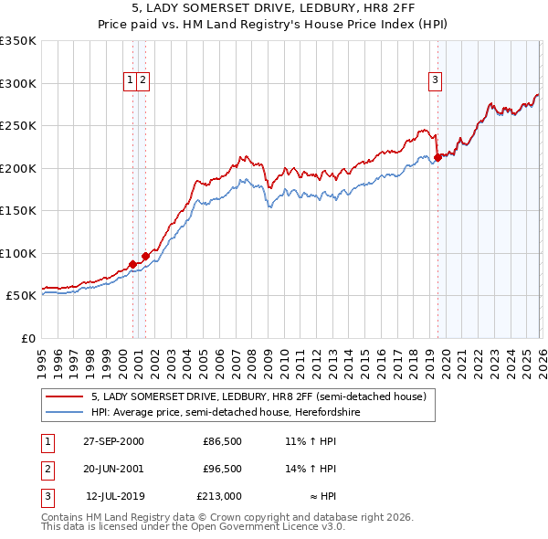 5, LADY SOMERSET DRIVE, LEDBURY, HR8 2FF: Price paid vs HM Land Registry's House Price Index