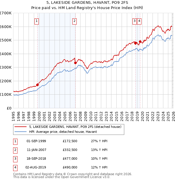 5, LAKESIDE GARDENS, HAVANT, PO9 2FS: Price paid vs HM Land Registry's House Price Index