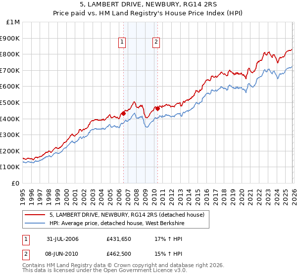 5, LAMBERT DRIVE, NEWBURY, RG14 2RS: Price paid vs HM Land Registry's House Price Index