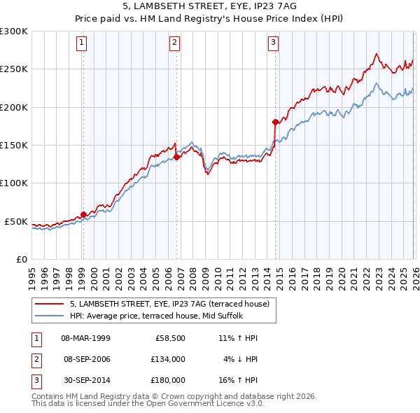 5, LAMBSETH STREET, EYE, IP23 7AG: Price paid vs HM Land Registry's House Price Index