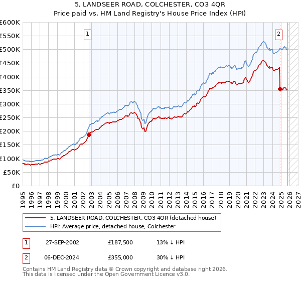 5, LANDSEER ROAD, COLCHESTER, CO3 4QR: Price paid vs HM Land Registry's House Price Index