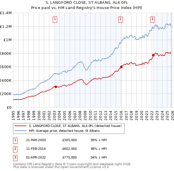 5, LANGFORD CLOSE, ST ALBANS, AL4 0FL: Price paid vs HM Land Registry's House Price Index