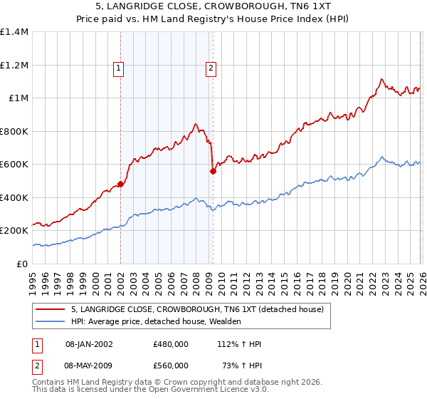 5, LANGRIDGE CLOSE, CROWBOROUGH, TN6 1XT: Price paid vs HM Land Registry's House Price Index