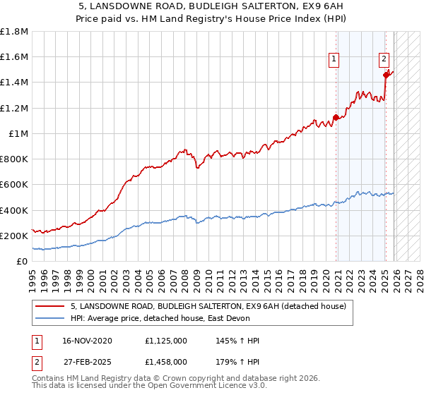 5, LANSDOWNE ROAD, BUDLEIGH SALTERTON, EX9 6AH: Price paid vs HM Land Registry's House Price Index