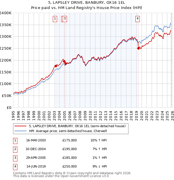 5, LAPSLEY DRIVE, BANBURY, OX16 1EL: Price paid vs HM Land Registry's House Price Index