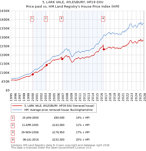 5, LARK VALE, AYLESBURY, HP19 0XU: Price paid vs HM Land Registry's House Price Index
