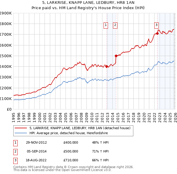 5, LARKRISE, KNAPP LANE, LEDBURY, HR8 1AN: Price paid vs HM Land Registry's House Price Index