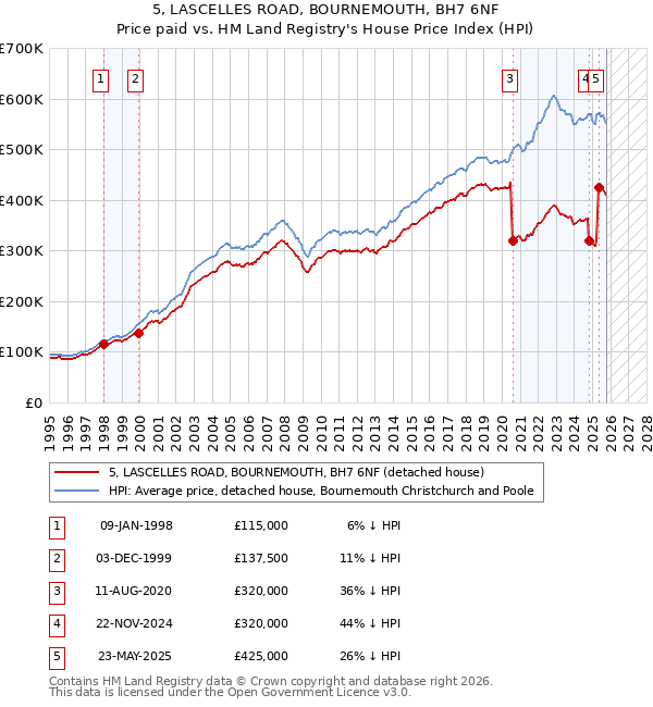 5, LASCELLES ROAD, BOURNEMOUTH, BH7 6NF: Price paid vs HM Land Registry's House Price Index