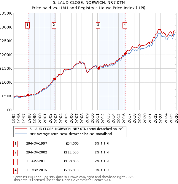 5, LAUD CLOSE, NORWICH, NR7 0TN: Price paid vs HM Land Registry's House Price Index