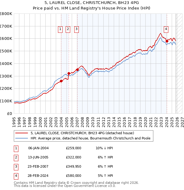 5, LAUREL CLOSE, CHRISTCHURCH, BH23 4PG: Price paid vs HM Land Registry's House Price Index