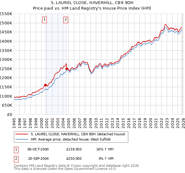 5, LAUREL CLOSE, HAVERHILL, CB9 9DH: Price paid vs HM Land Registry's House Price Index