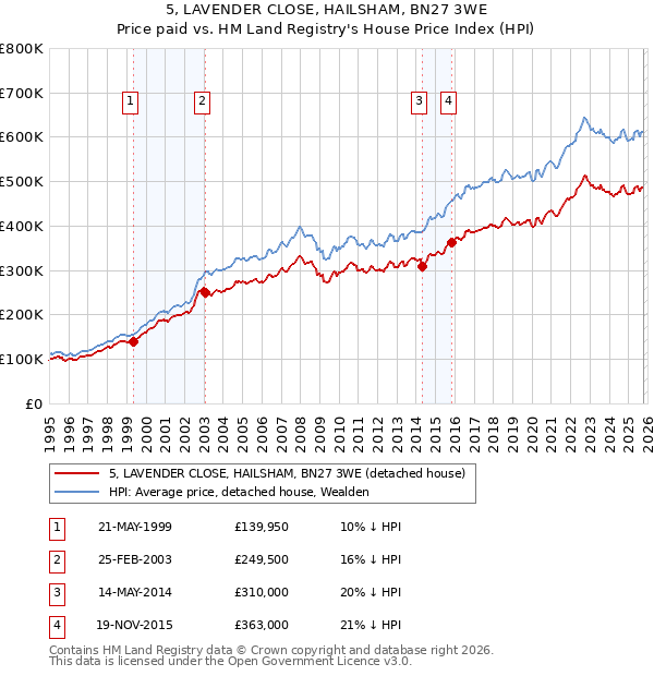 5, LAVENDER CLOSE, HAILSHAM, BN27 3WE: Price paid vs HM Land Registry's House Price Index