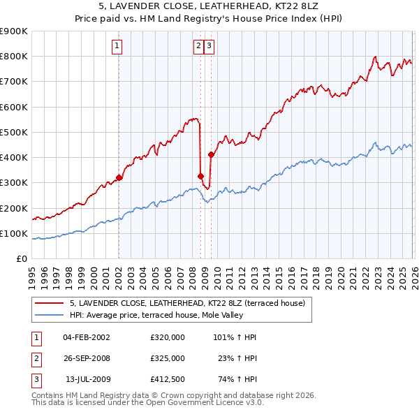 5, LAVENDER CLOSE, LEATHERHEAD, KT22 8LZ: Price paid vs HM Land Registry's House Price Index