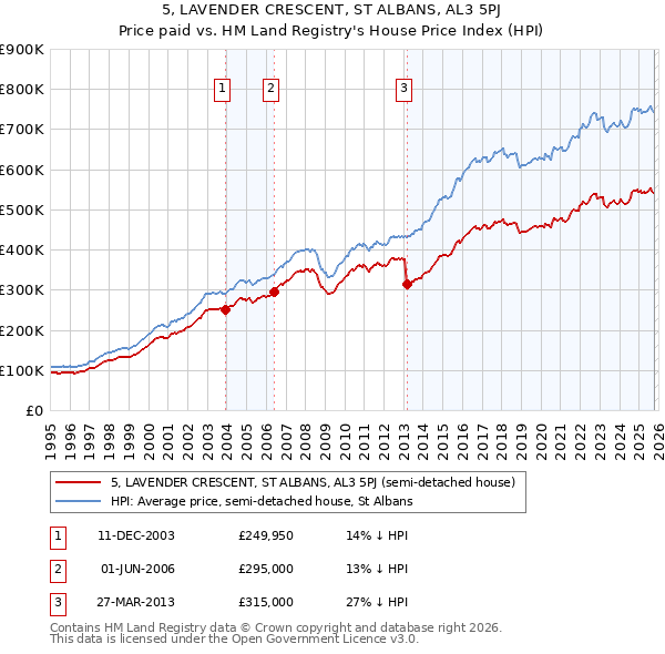 5, LAVENDER CRESCENT, ST ALBANS, AL3 5PJ: Price paid vs HM Land Registry's House Price Index