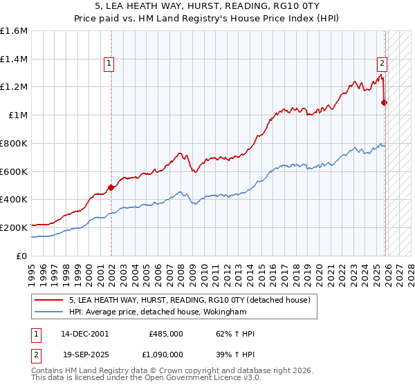 5, LEA HEATH WAY, HURST, READING, RG10 0TY: Price paid vs HM Land Registry's House Price Index