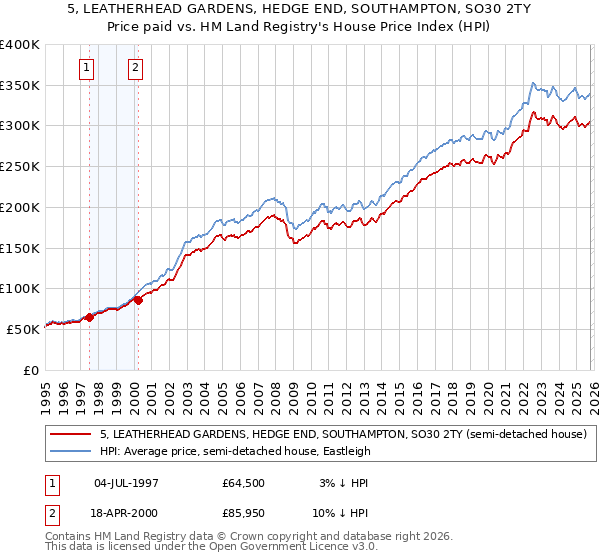 5, LEATHERHEAD GARDENS, HEDGE END, SOUTHAMPTON, SO30 2TY: Price paid vs HM Land Registry's House Price Index