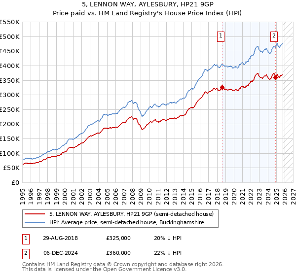 5, LENNON WAY, AYLESBURY, HP21 9GP: Price paid vs HM Land Registry's House Price Index