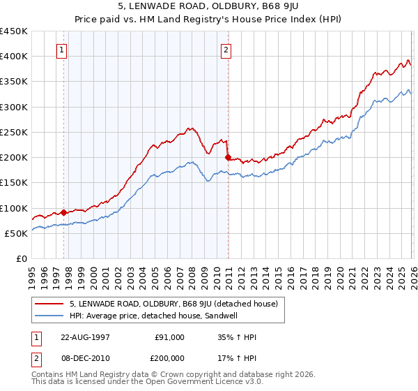 5, LENWADE ROAD, OLDBURY, B68 9JU: Price paid vs HM Land Registry's House Price Index