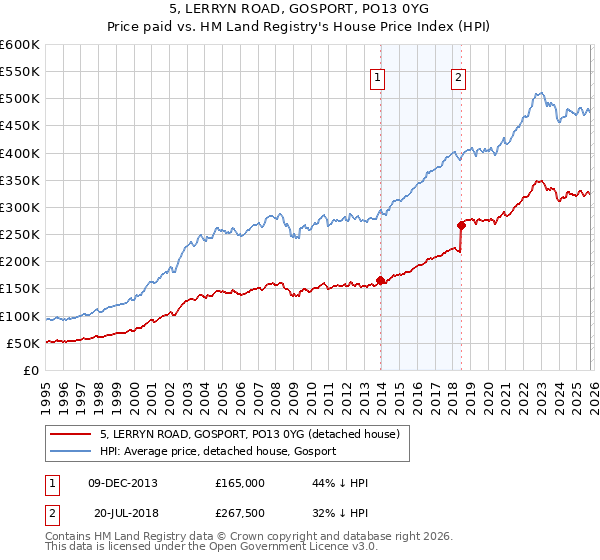 5, LERRYN ROAD, GOSPORT, PO13 0YG: Price paid vs HM Land Registry's House Price Index