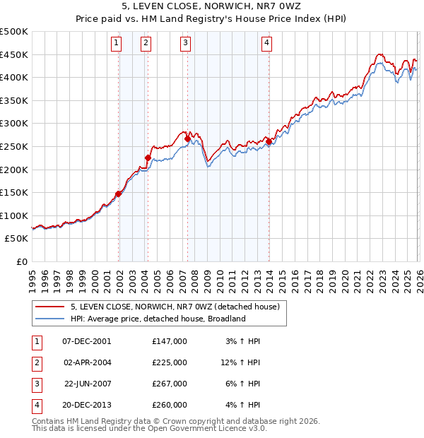 5, LEVEN CLOSE, NORWICH, NR7 0WZ: Price paid vs HM Land Registry's House Price Index