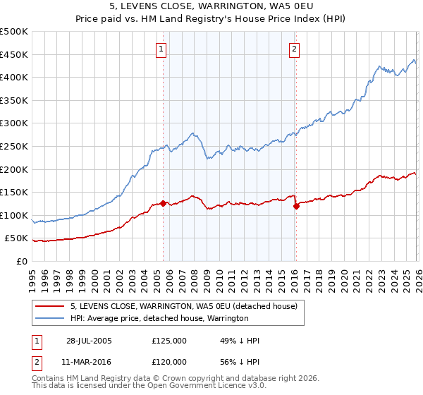 5, LEVENS CLOSE, WARRINGTON, WA5 0EU: Price paid vs HM Land Registry's House Price Index