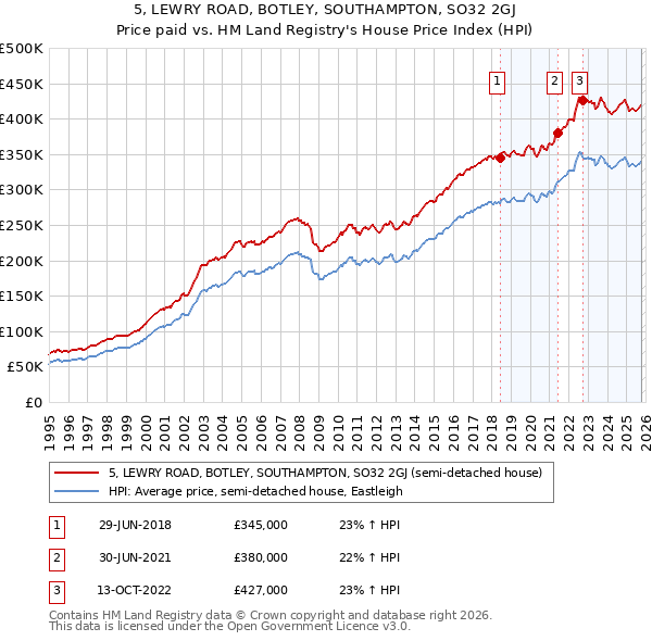 5, LEWRY ROAD, BOTLEY, SOUTHAMPTON, SO32 2GJ: Price paid vs HM Land Registry's House Price Index