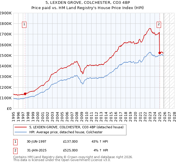 5, LEXDEN GROVE, COLCHESTER, CO3 4BP: Price paid vs HM Land Registry's House Price Index