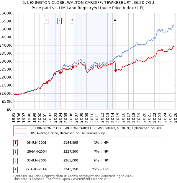 5, LEXINGTON CLOSE, WALTON CARDIFF, TEWKESBURY, GL20 7QU: Price paid vs HM Land Registry's House Price Index