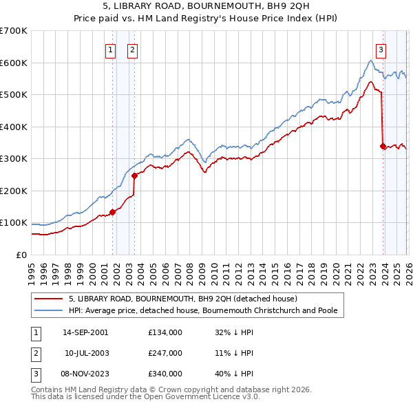 5, LIBRARY ROAD, BOURNEMOUTH, BH9 2QH: Price paid vs HM Land Registry's House Price Index