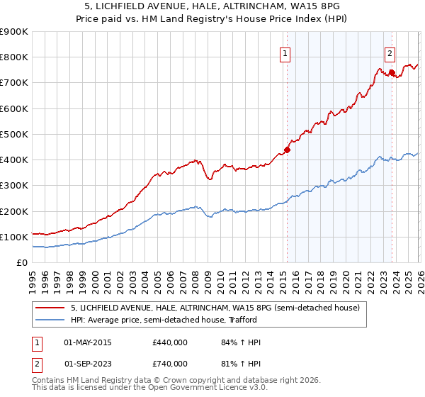 5, LICHFIELD AVENUE, HALE, ALTRINCHAM, WA15 8PG: Price paid vs HM Land Registry's House Price Index