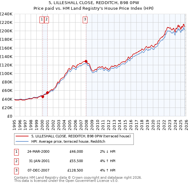 5, LILLESHALL CLOSE, REDDITCH, B98 0PW: Price paid vs HM Land Registry's House Price Index