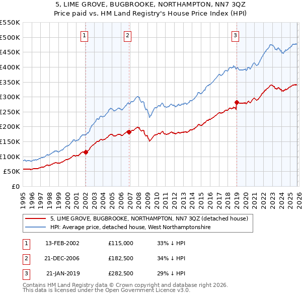 5, LIME GROVE, BUGBROOKE, NORTHAMPTON, NN7 3QZ: Price paid vs HM Land Registry's House Price Index