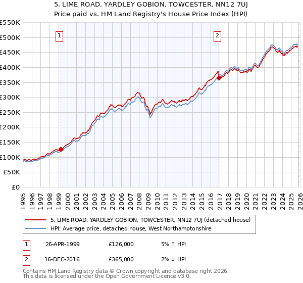 5, LIME ROAD, YARDLEY GOBION, TOWCESTER, NN12 7UJ: Price paid vs HM Land Registry's House Price Index