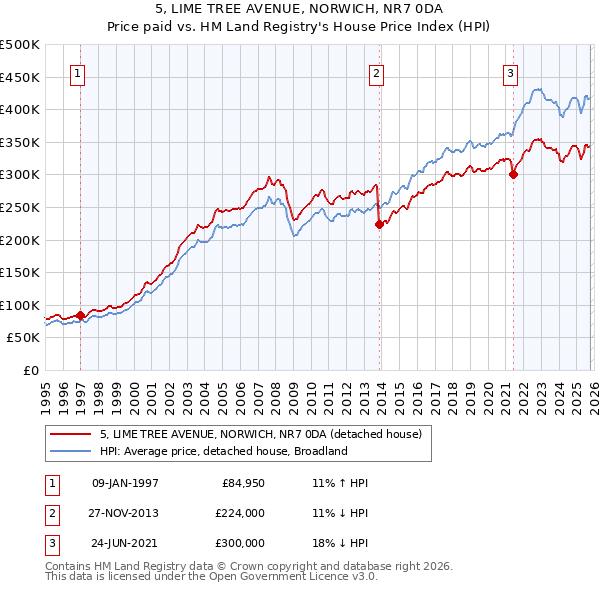 5, LIME TREE AVENUE, NORWICH, NR7 0DA: Price paid vs HM Land Registry's House Price Index