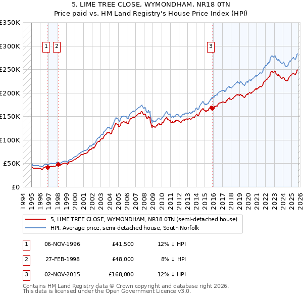 5, LIME TREE CLOSE, WYMONDHAM, NR18 0TN: Price paid vs HM Land Registry's House Price Index