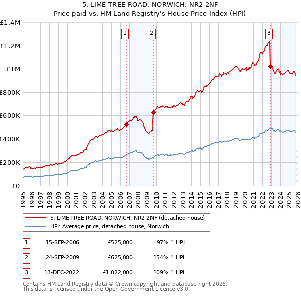 5, LIME TREE ROAD, NORWICH, NR2 2NF: Price paid vs HM Land Registry's House Price Index
