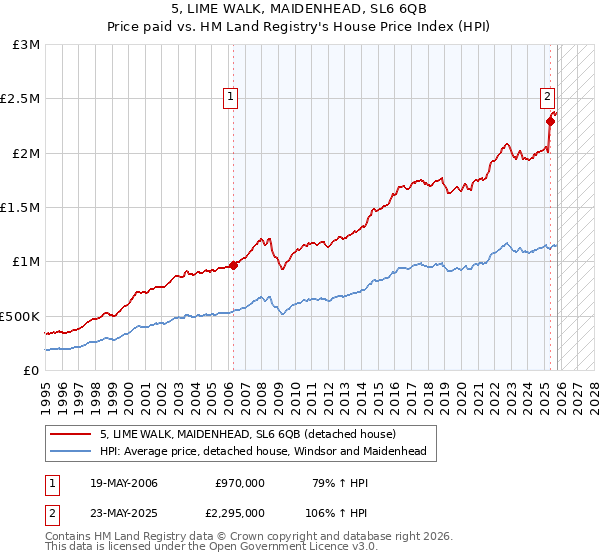 5, LIME WALK, MAIDENHEAD, SL6 6QB: Price paid vs HM Land Registry's House Price Index