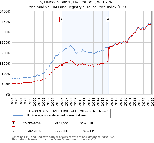 5, LINCOLN DRIVE, LIVERSEDGE, WF15 7NJ: Price paid vs HM Land Registry's House Price Index
